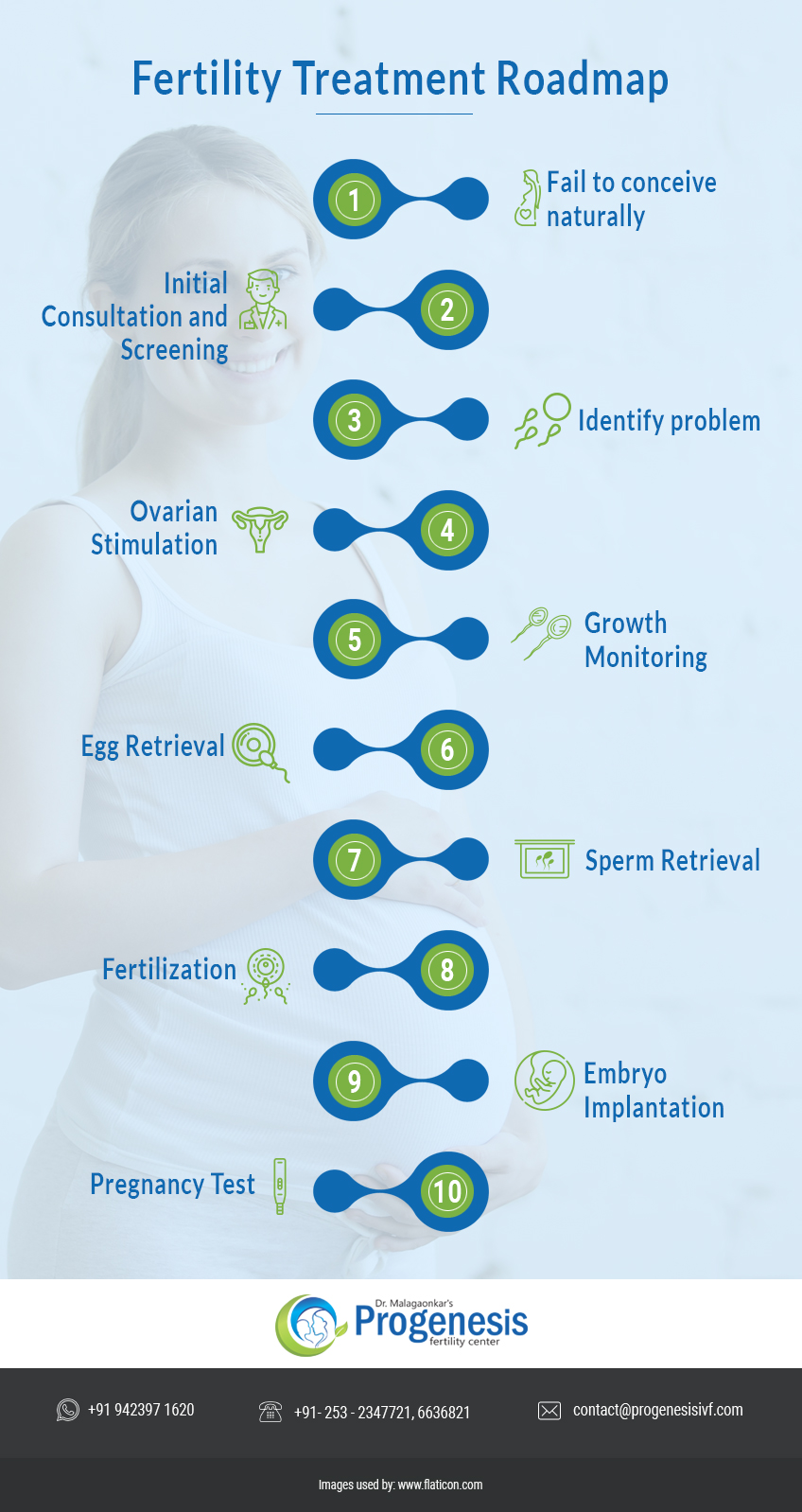 fertility treatment timeline