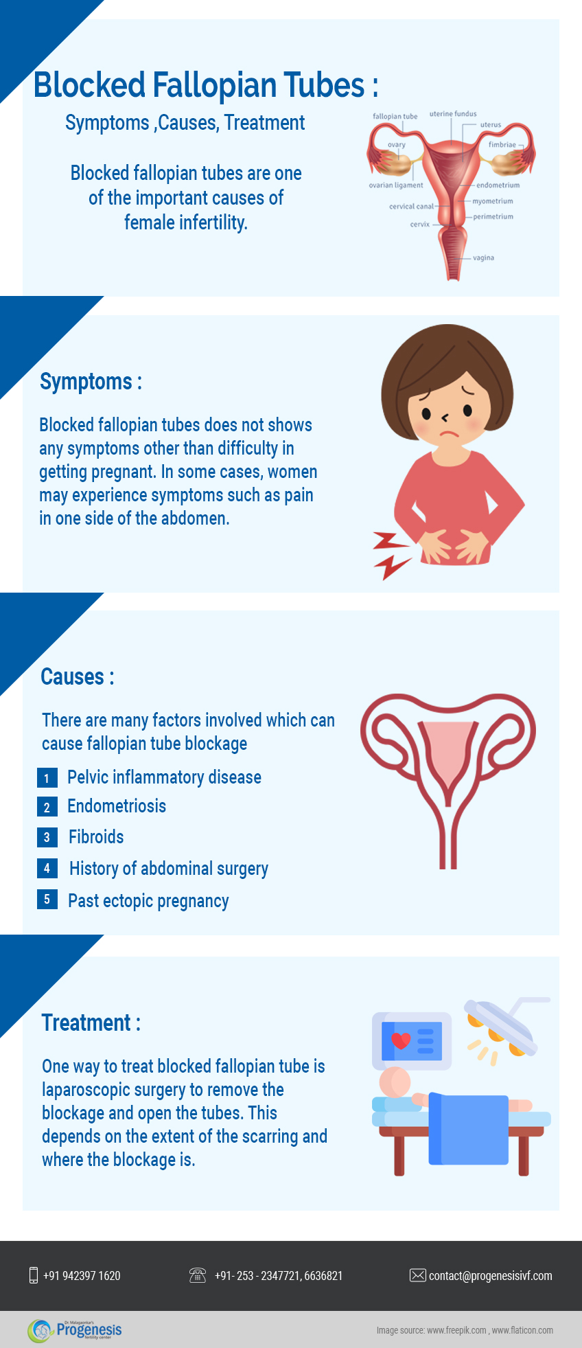 Causes-of-blocked-fallopian-tubes
