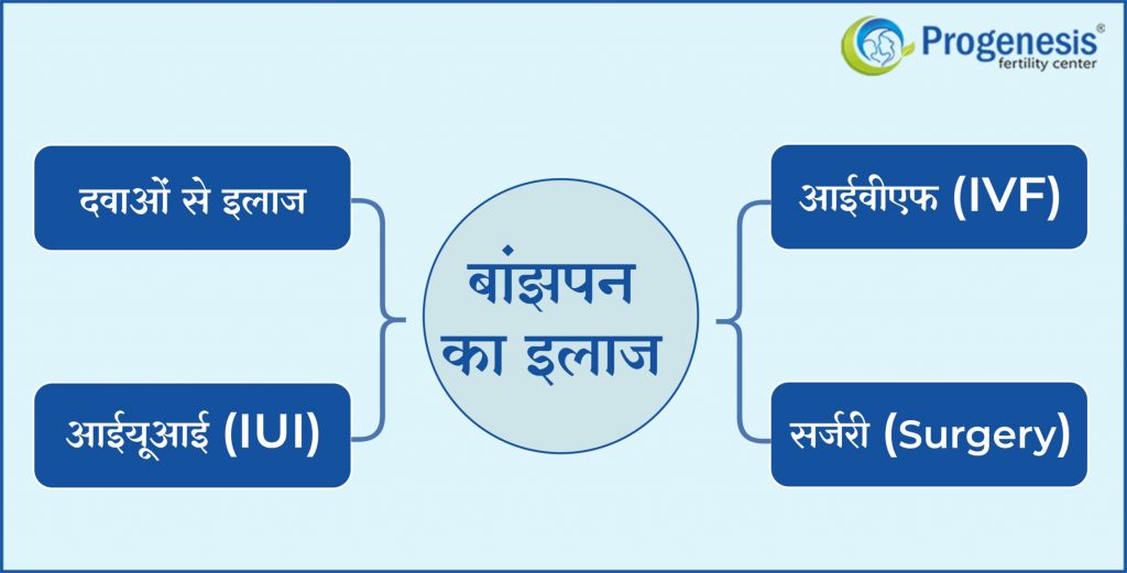 Infertility Treatment in Hindi
