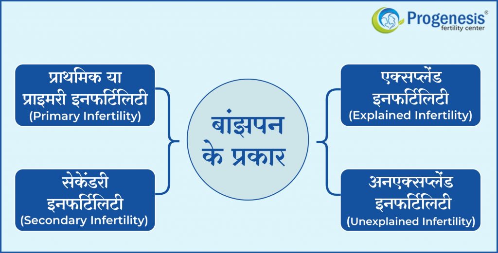 Types of Infertility in Hindi